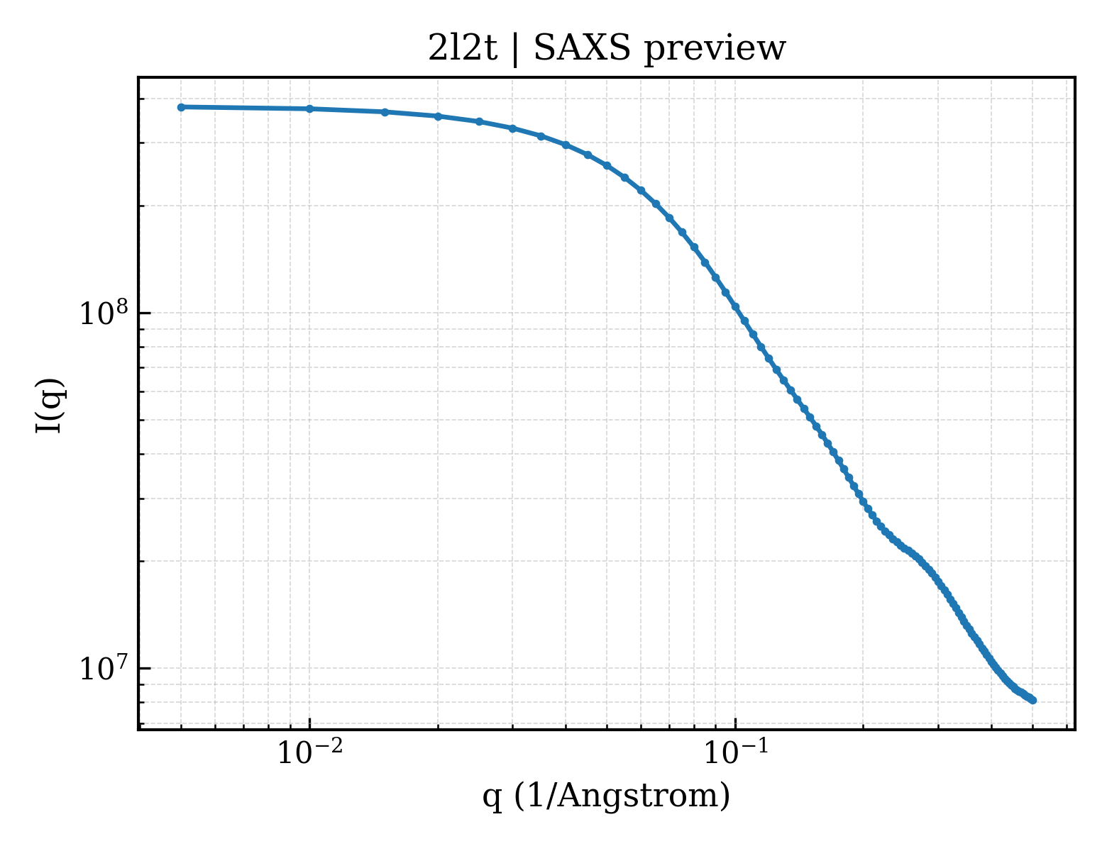 SAXS profile for 2l2t