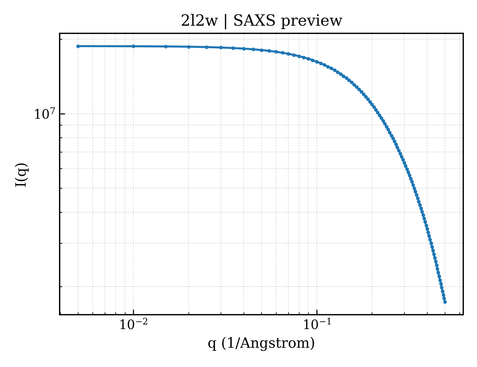 SAXS profile for 2l2w