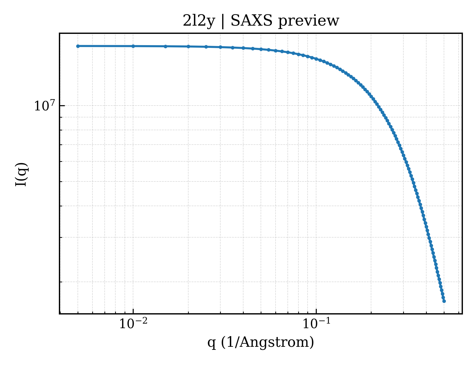 SAXS profile for 2l2y