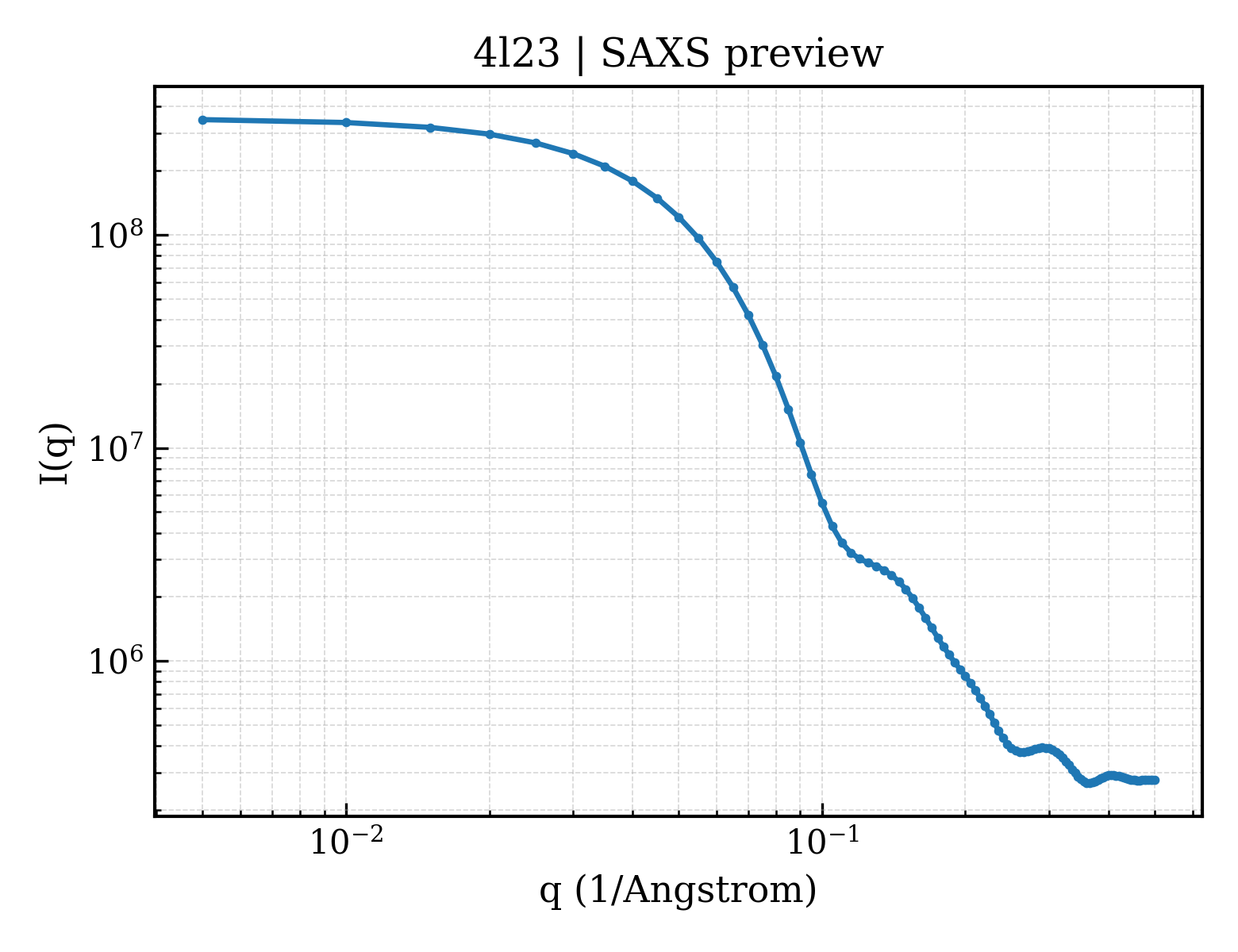 SAXS profile for 4l23
