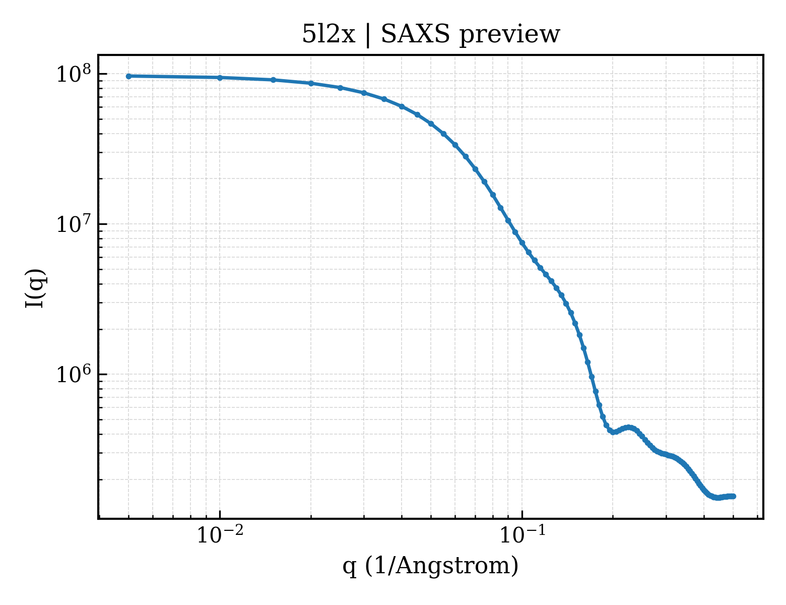 SAXS profile for 5l2x