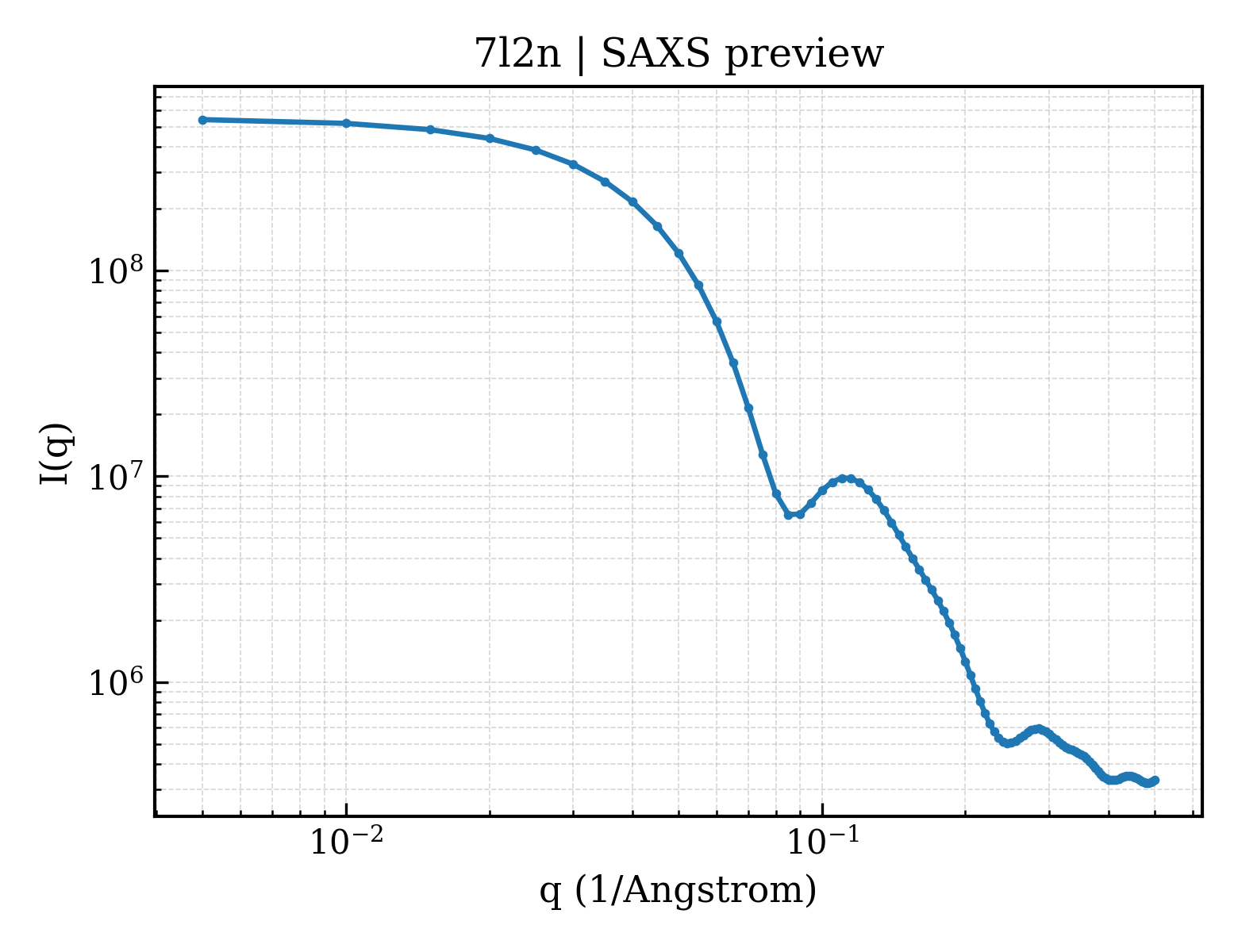 SAXS profile for 7l2n