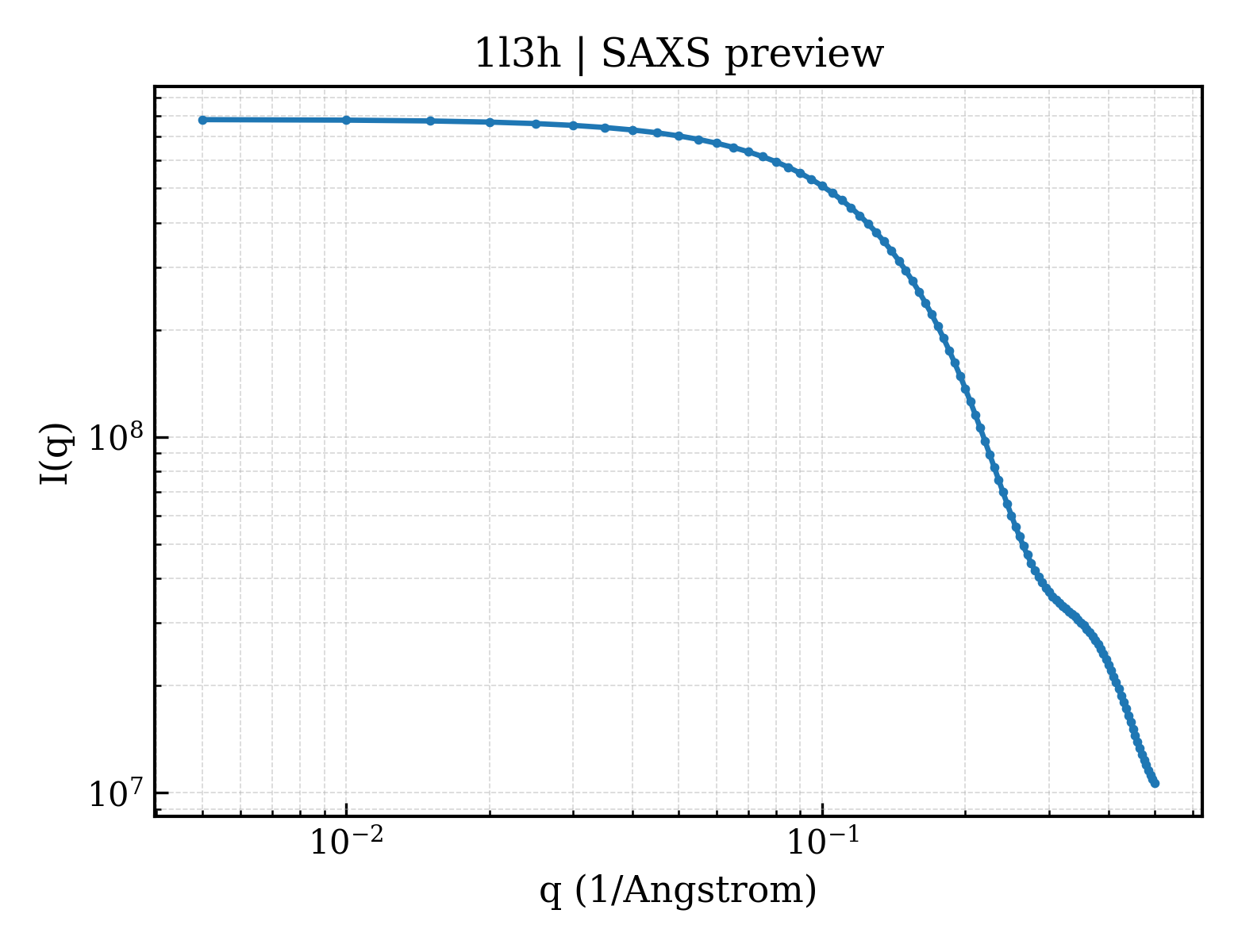 SAXS profile for 1l3h