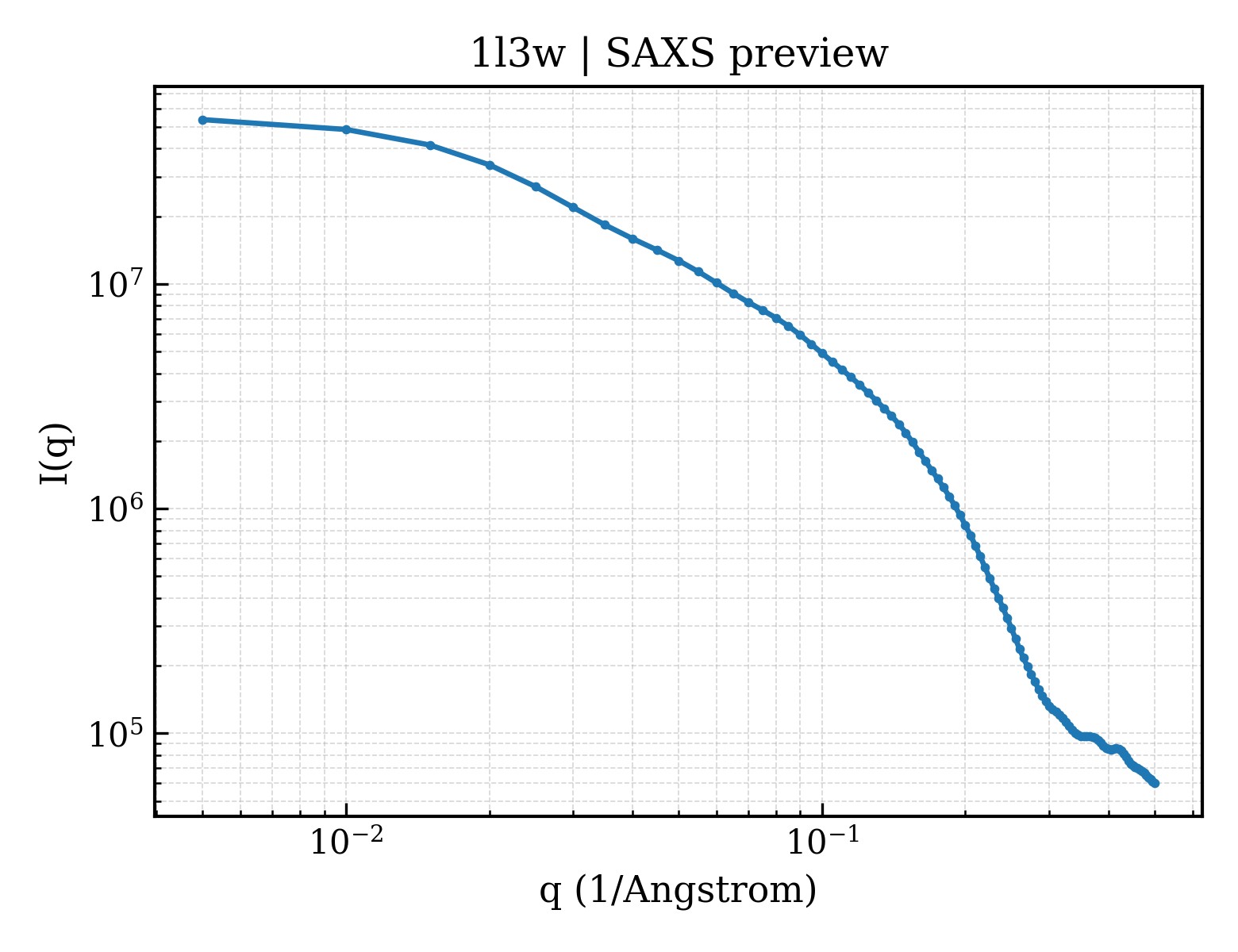 SAXS profile for 1l3w