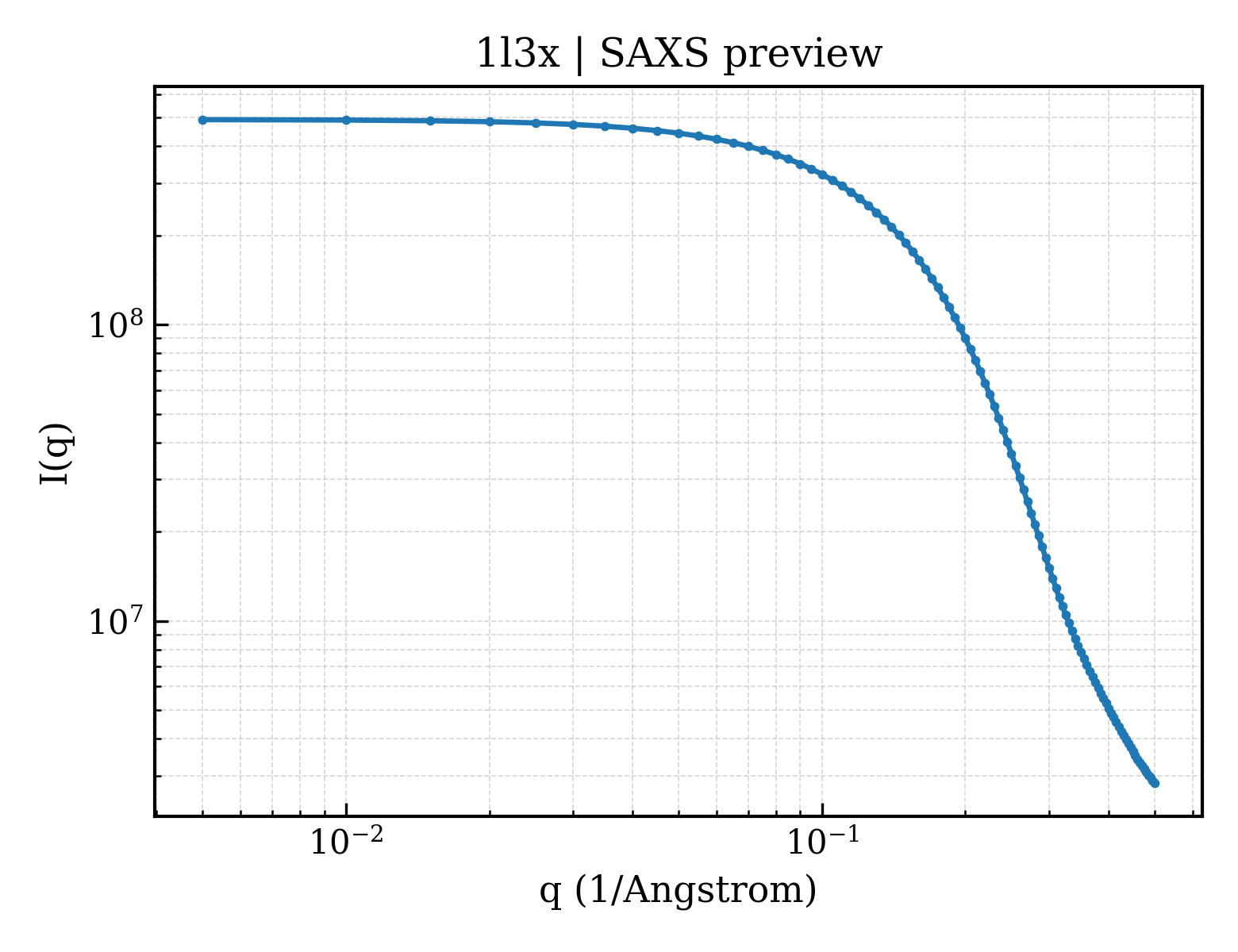 SAXS profile for 1l3x