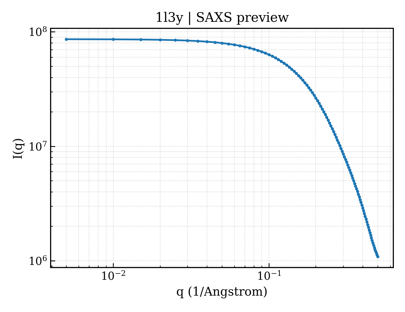 SAXS profile for 1l3y