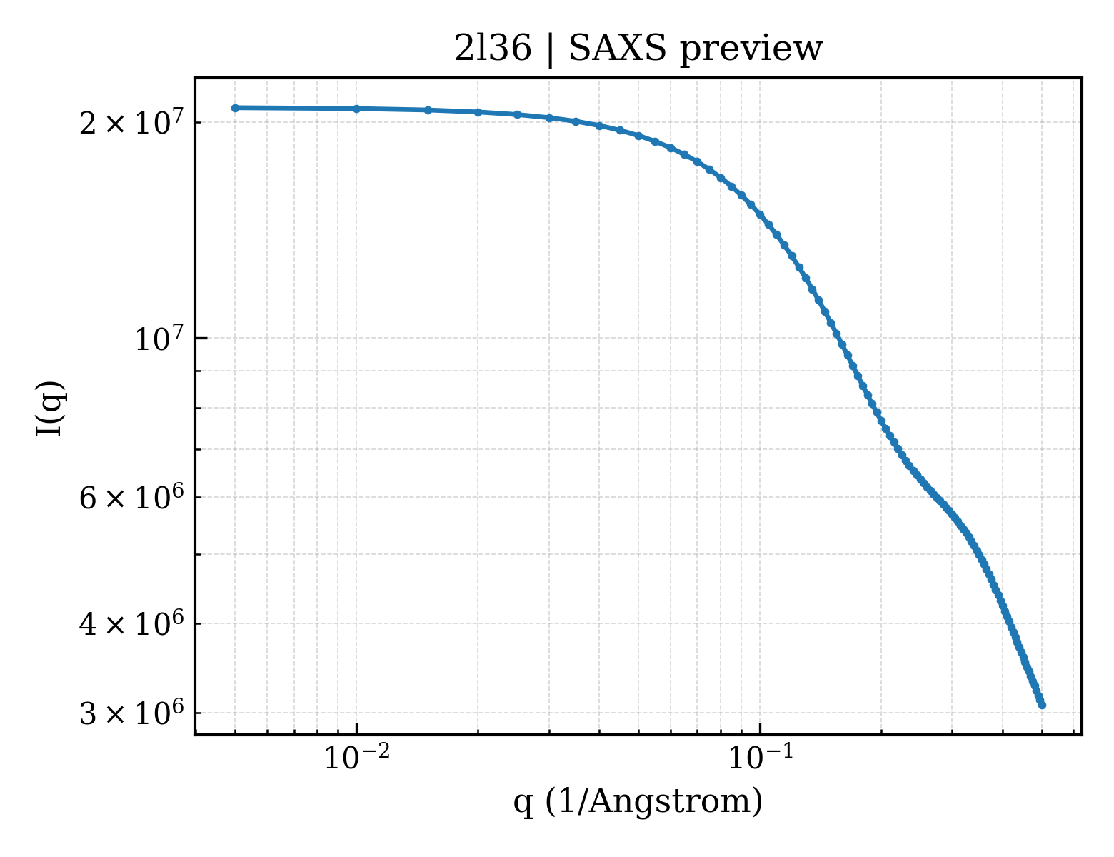 SAXS profile for 2l36