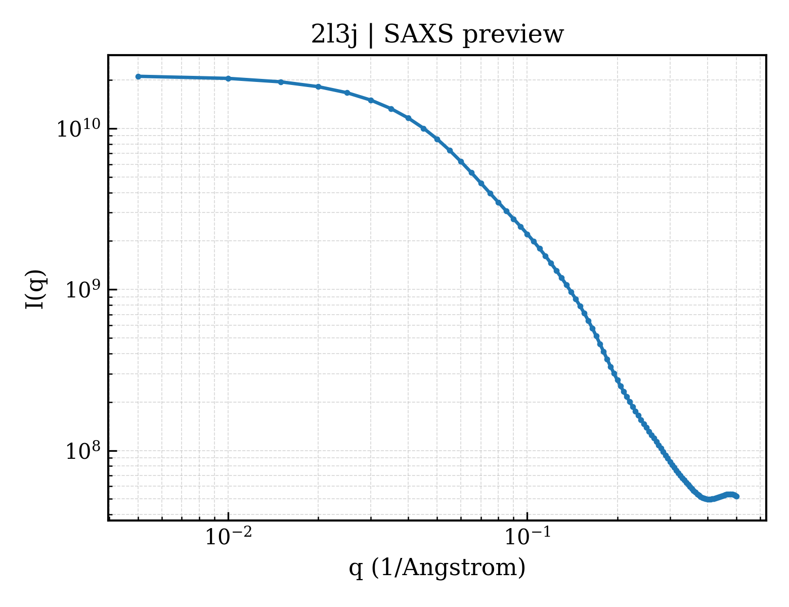 SAXS profile for 2l3j