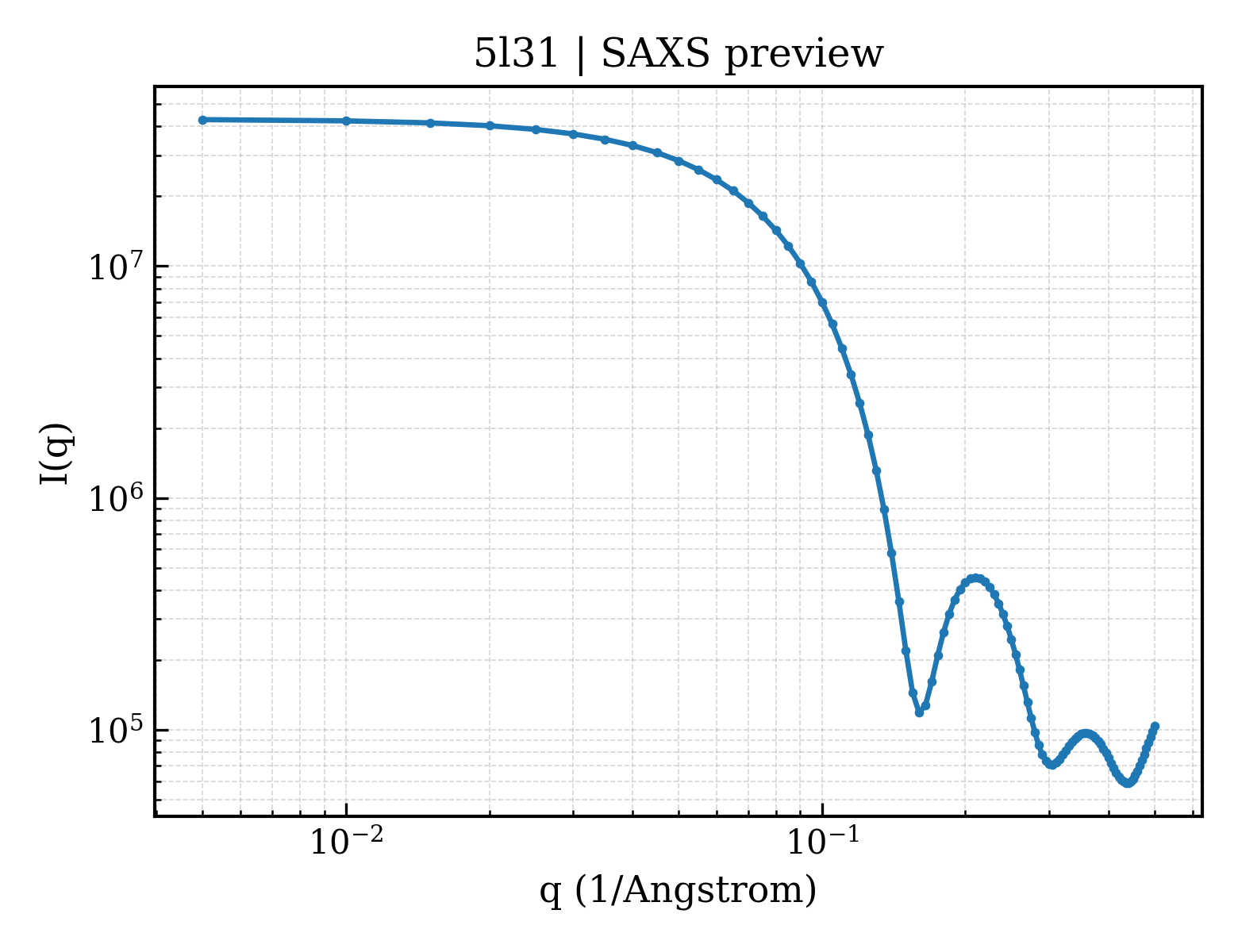 SAXS profile for 5l31