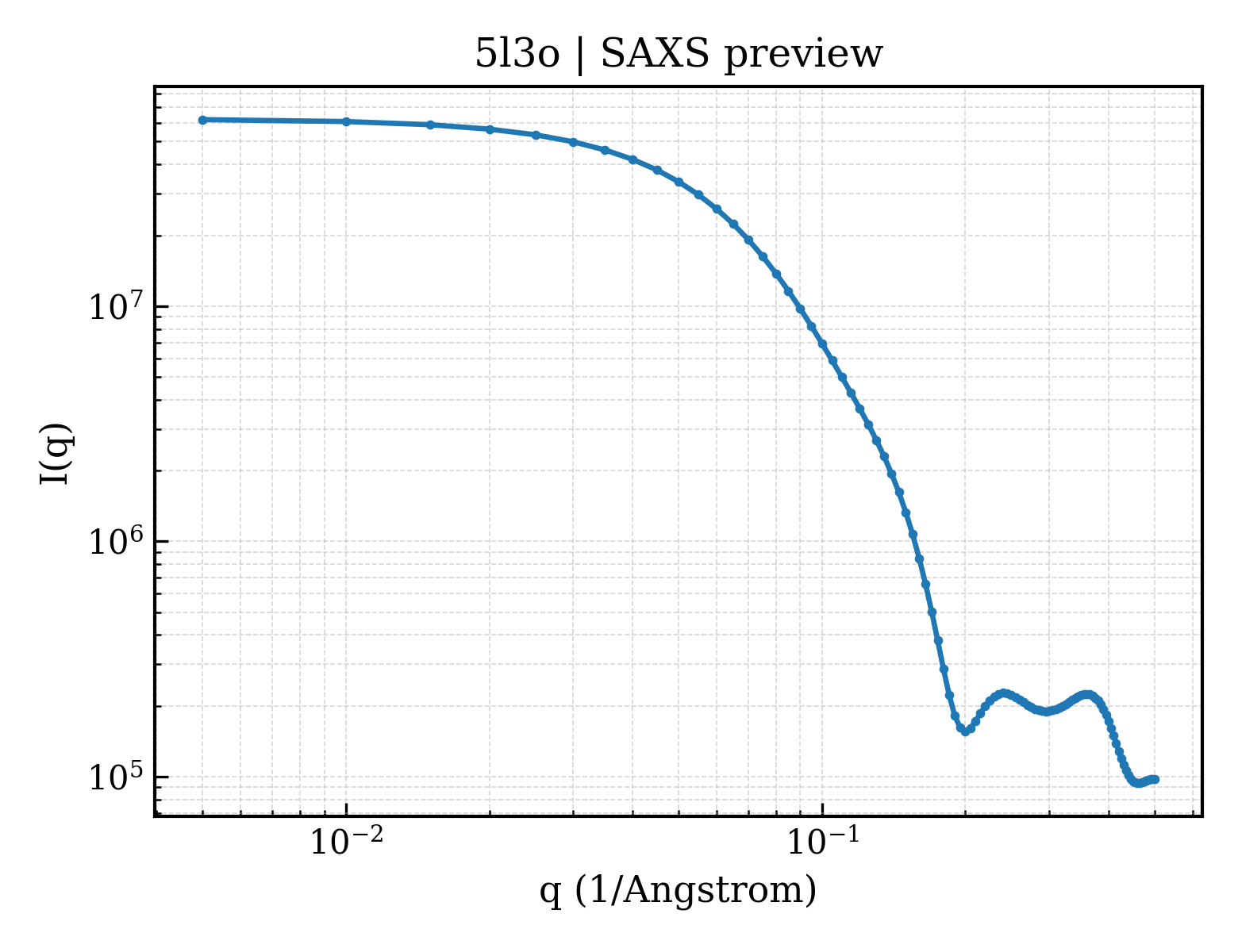 SAXS profile for 5l3o