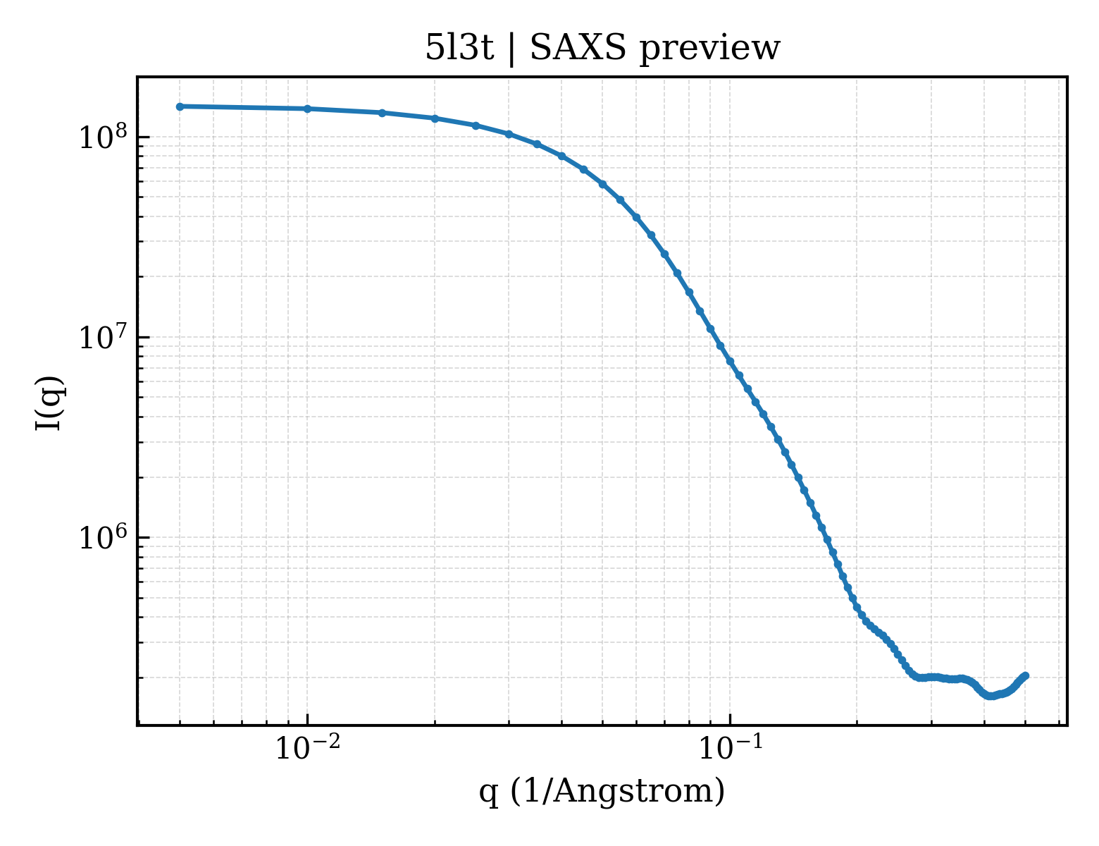 SAXS profile for 5l3t
