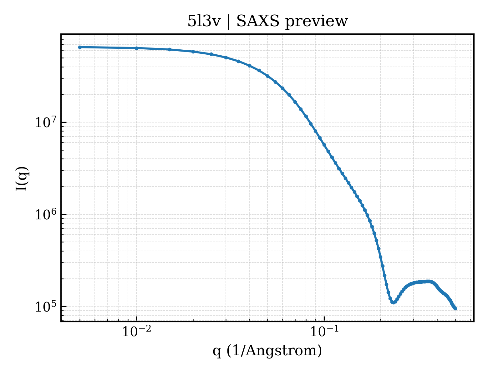 SAXS profile for 5l3v