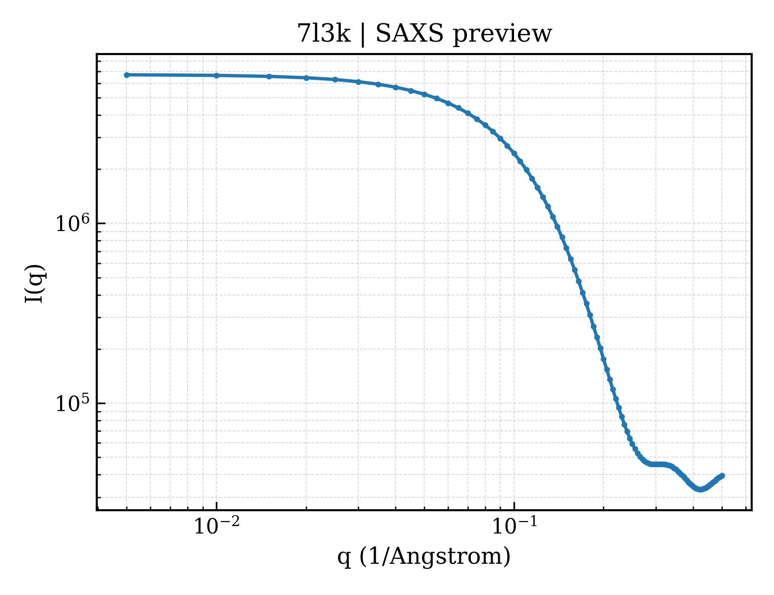 SAXS profile for 7l3k