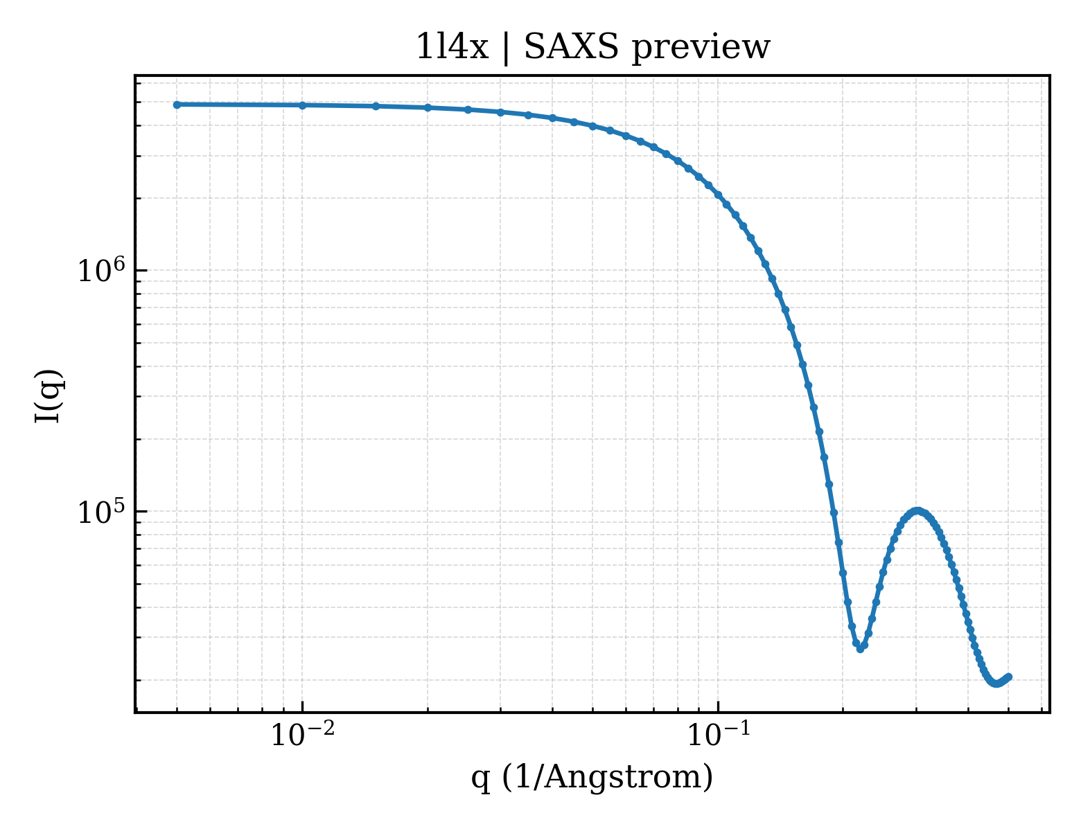 SAXS profile for 1l4x