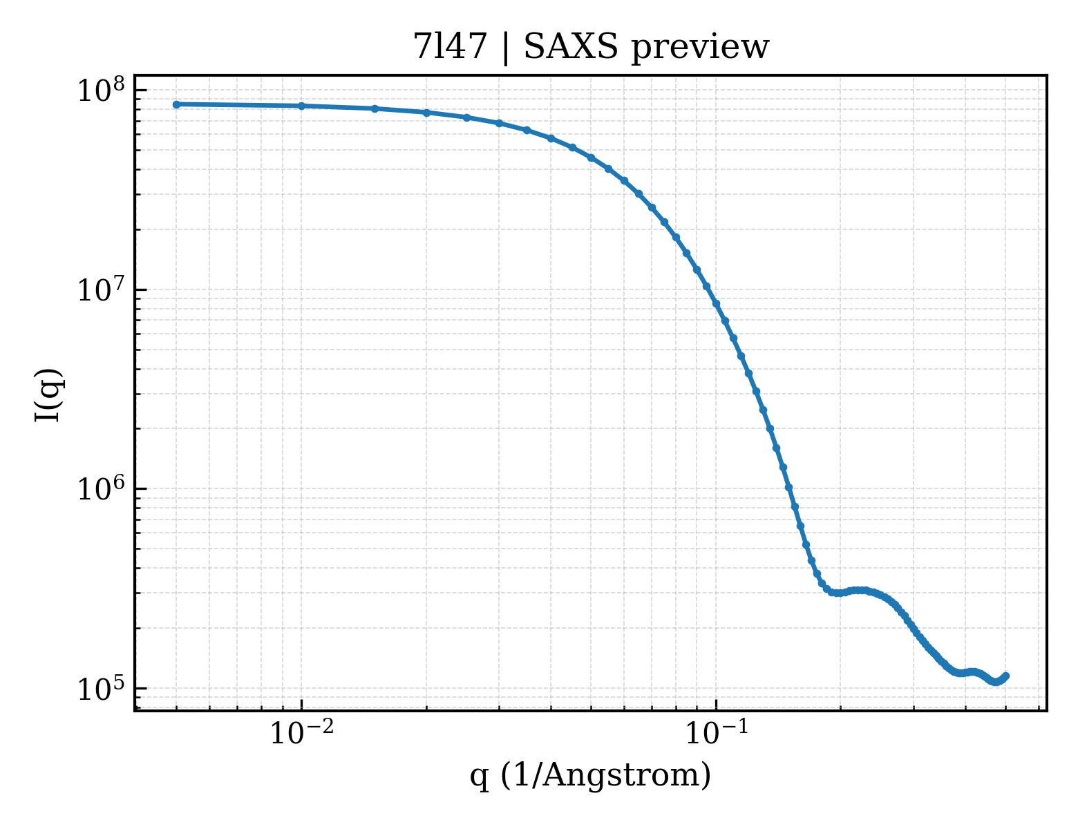 SAXS profile for 7l47