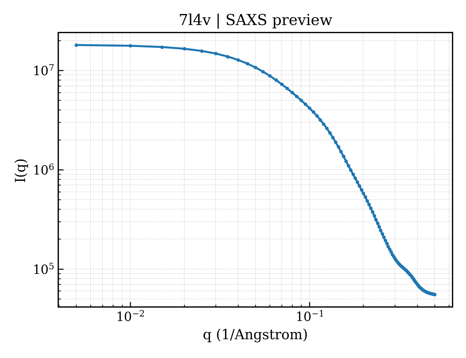 SAXS profile for 7l4v