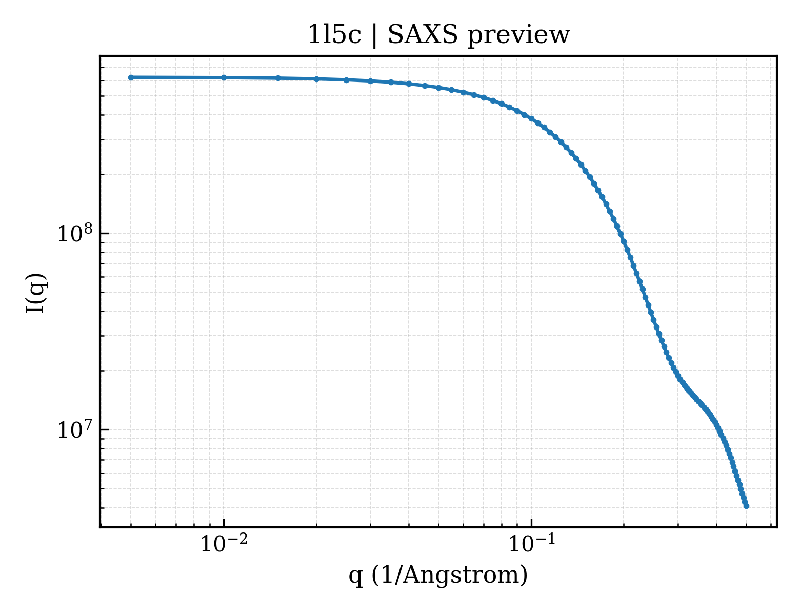 SAXS profile for 1l5c