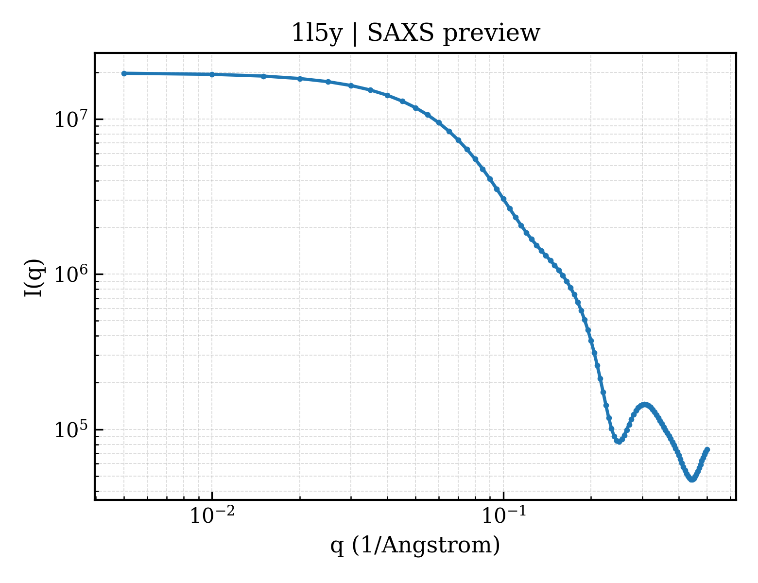 SAXS profile for 1l5y