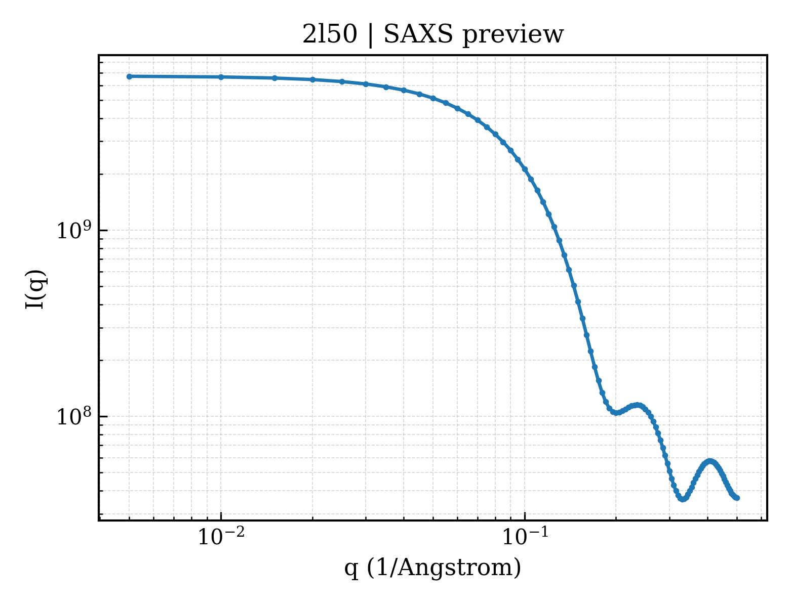 SAXS profile for 2l50