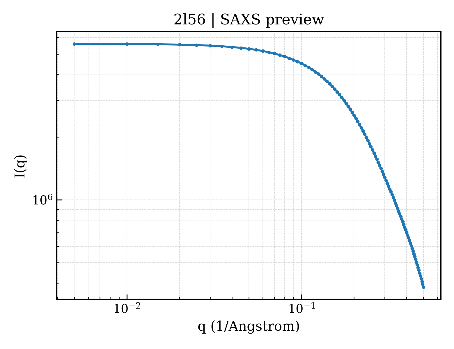 SAXS profile for 2l56