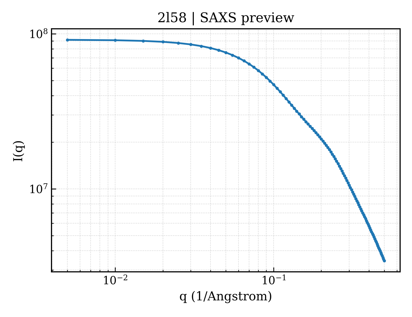 SAXS profile for 2l58