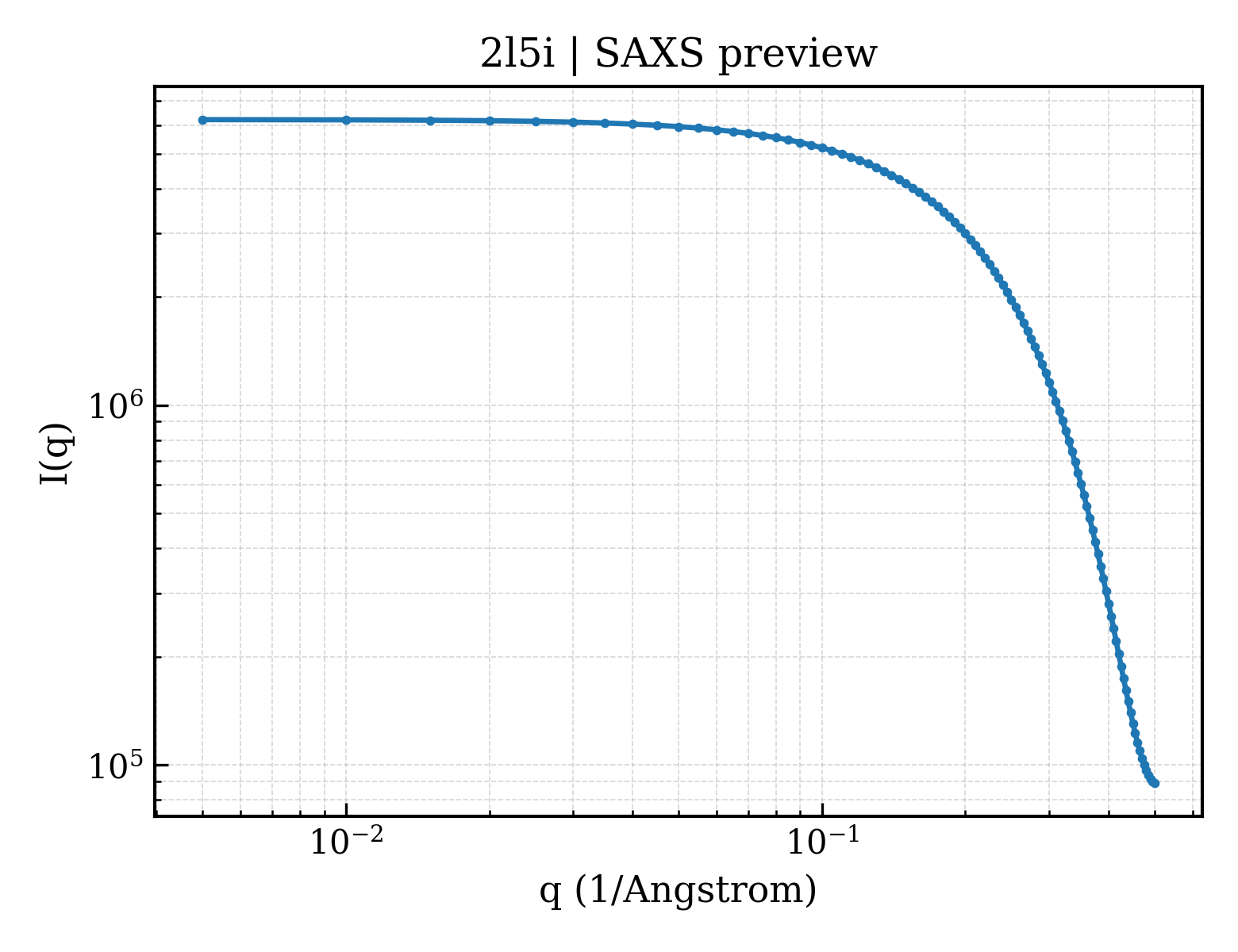 SAXS profile for 2l5i