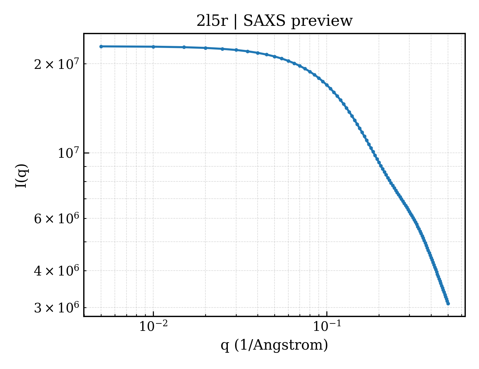 SAXS profile for 2l5r