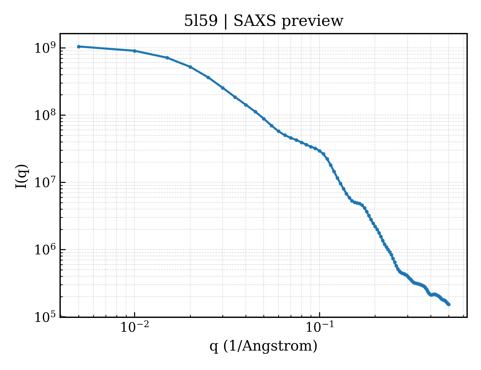 SAXS profile for 5l59