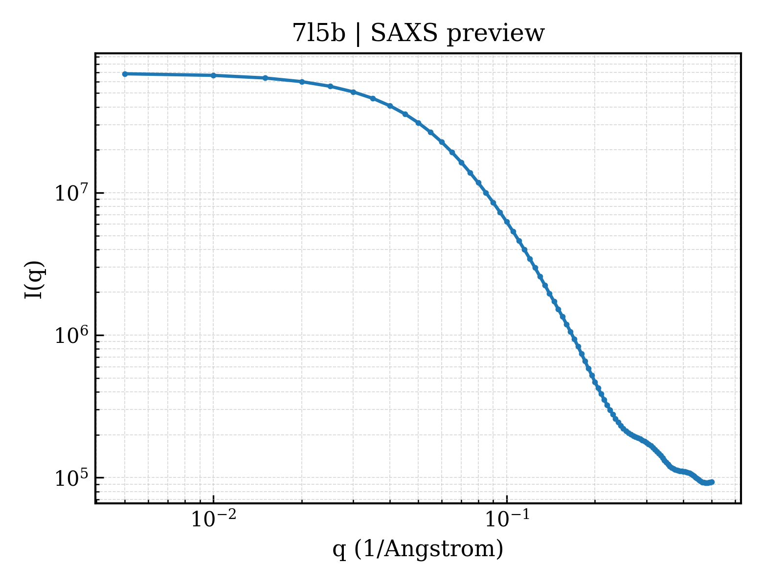 SAXS profile for 7l5b