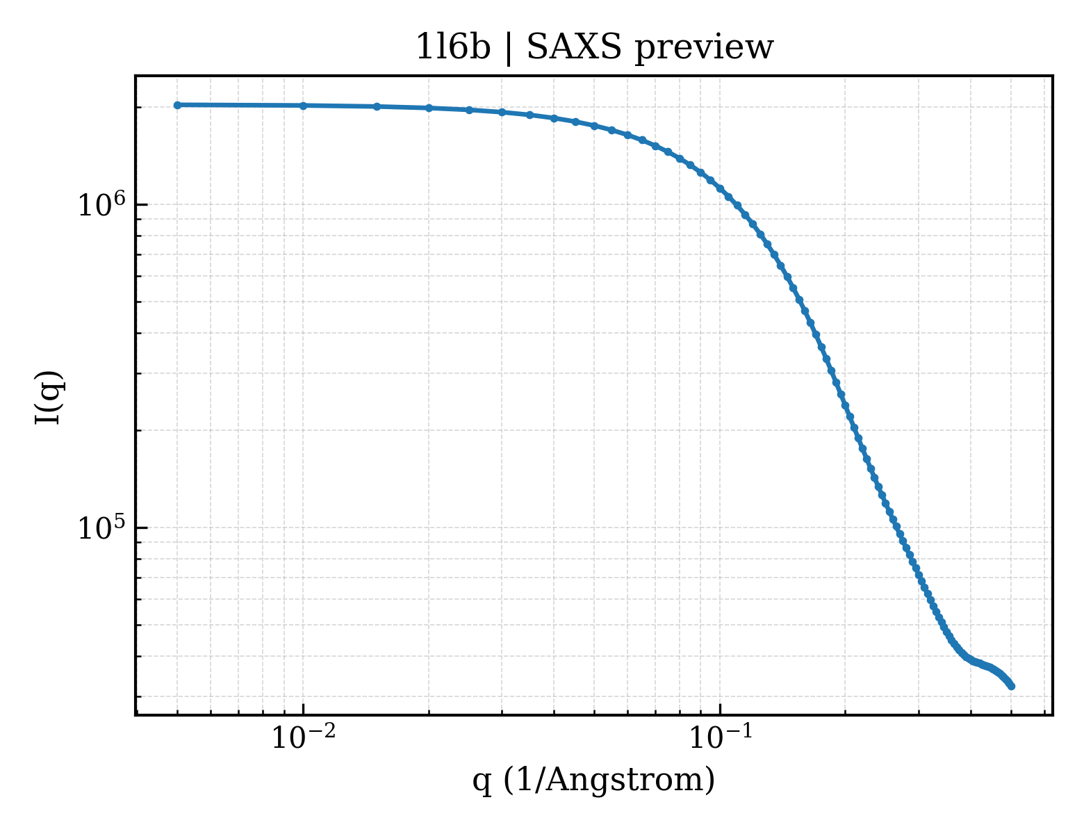 SAXS profile for 1l6b