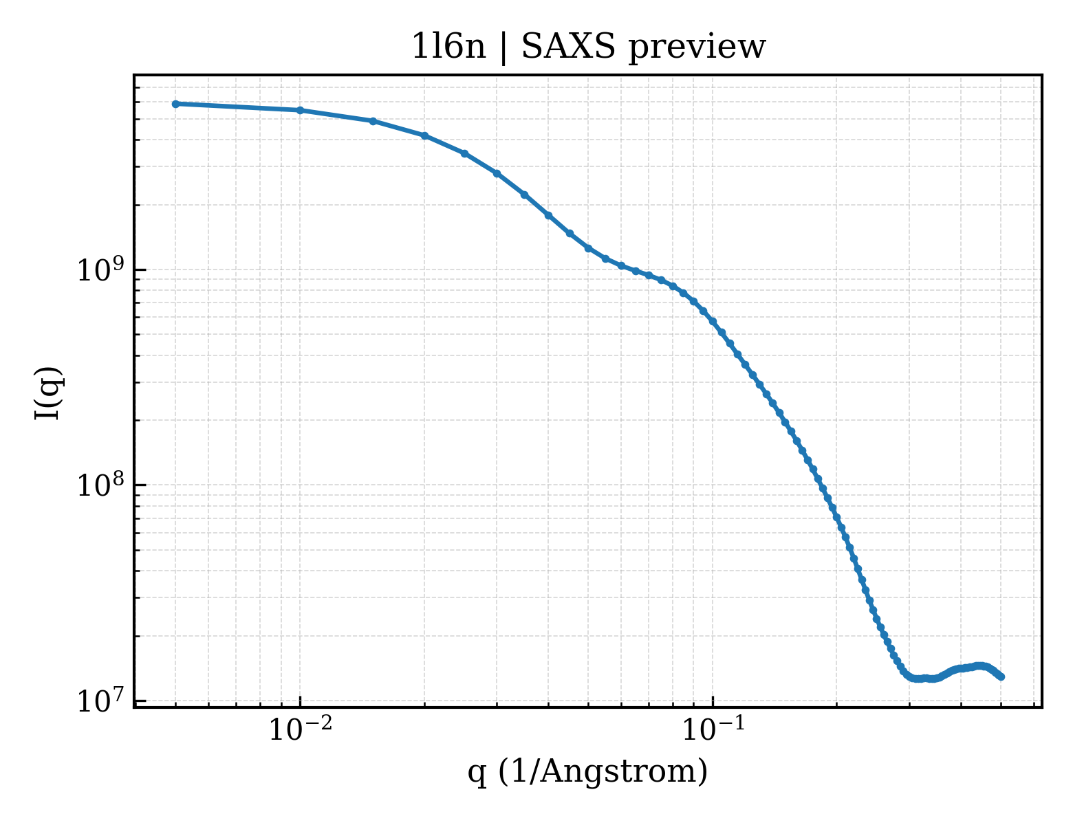 SAXS profile for 1l6n