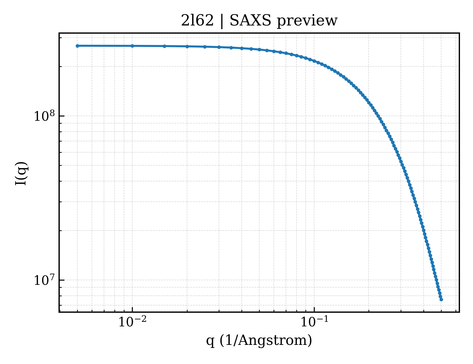 SAXS profile for 2l62