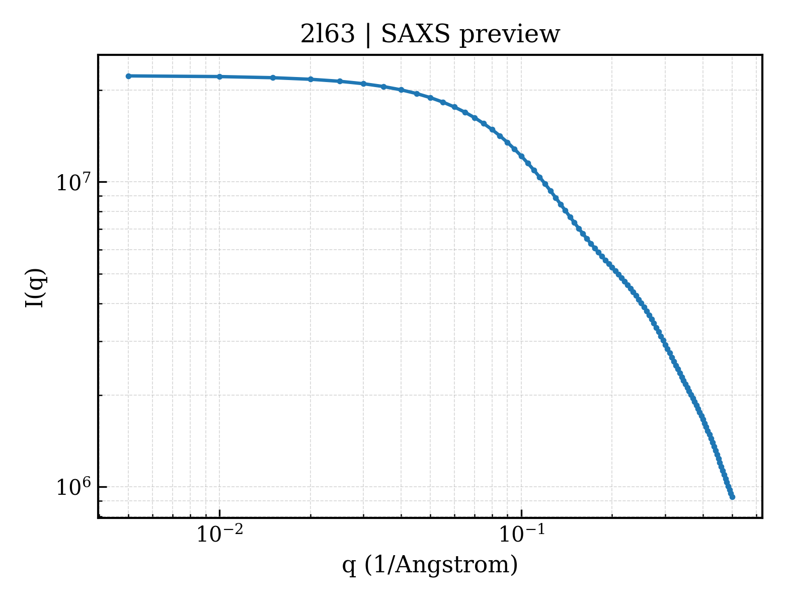 SAXS profile for 2l63