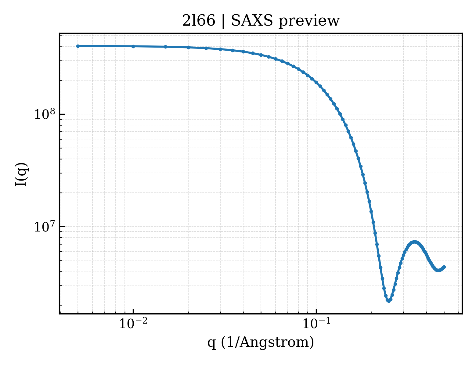 SAXS profile for 2l66
