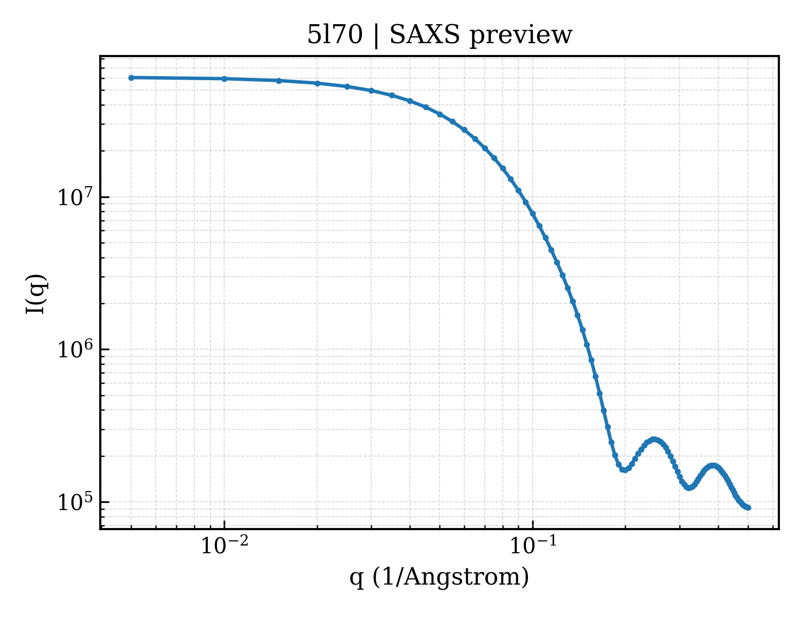 SAXS profile for 5l70