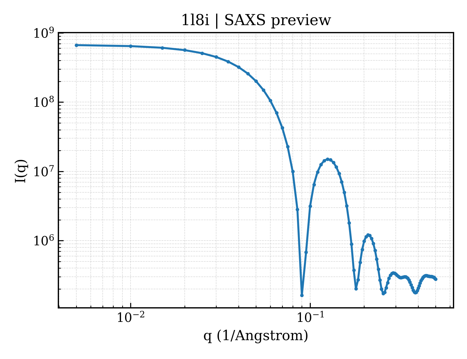 SAXS profile for 1l8i