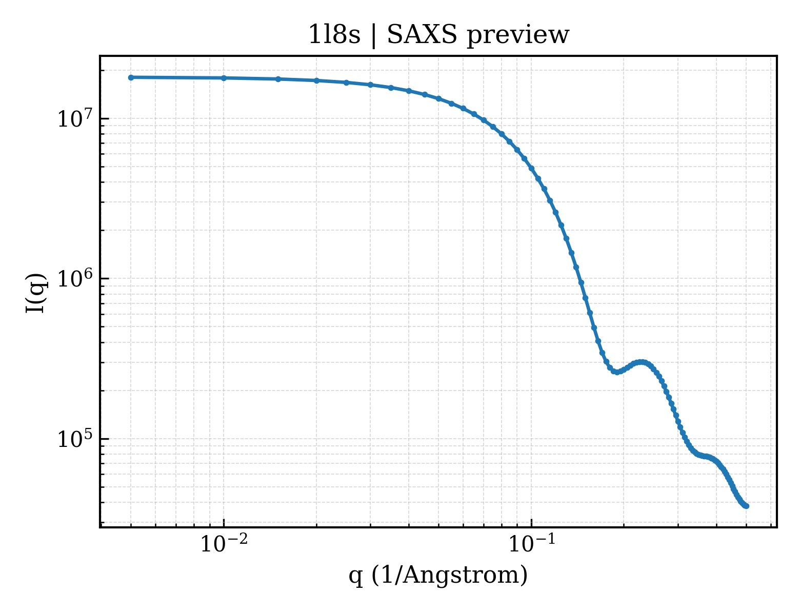 SAXS profile for 1l8s