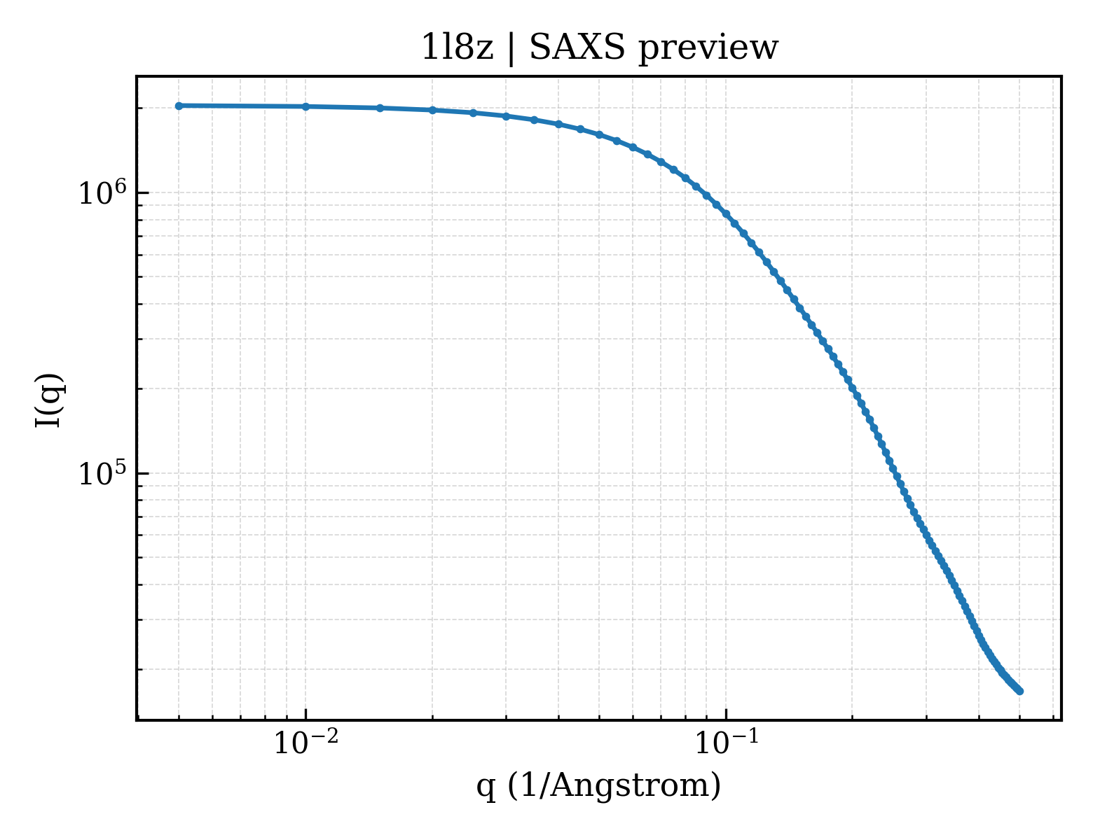 SAXS profile for 1l8z