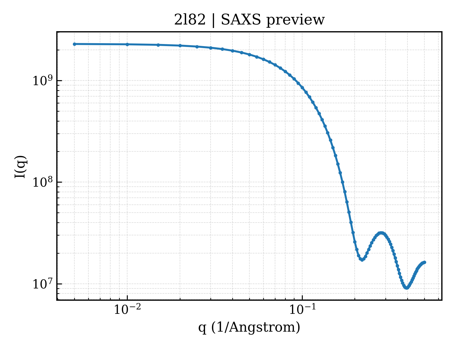 SAXS profile for 2l82