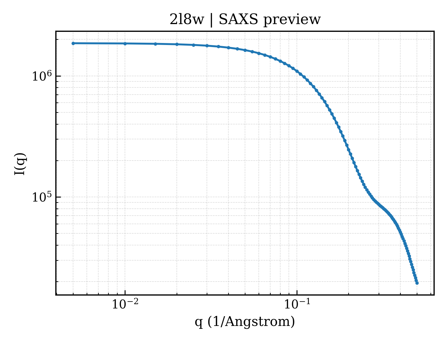 SAXS profile for 2l8w