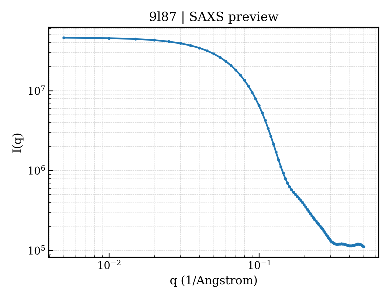 SAXS profile for 9l87