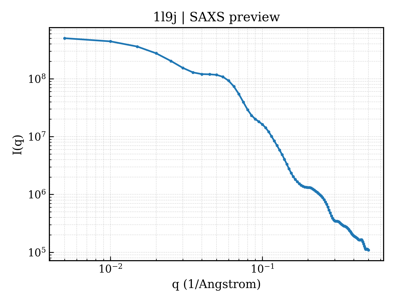SAXS profile for 1l9j