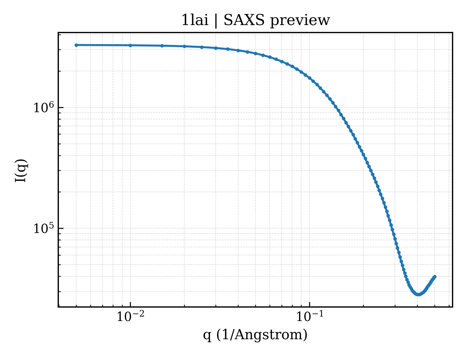 SAXS profile for 1lai