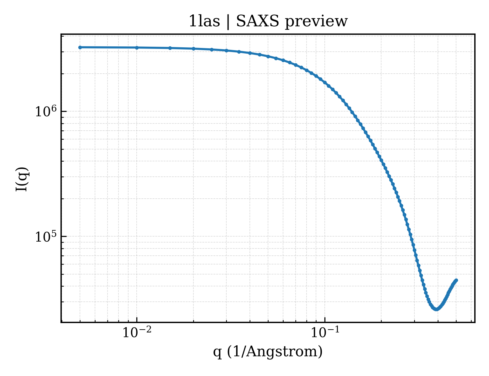 SAXS profile for 1las