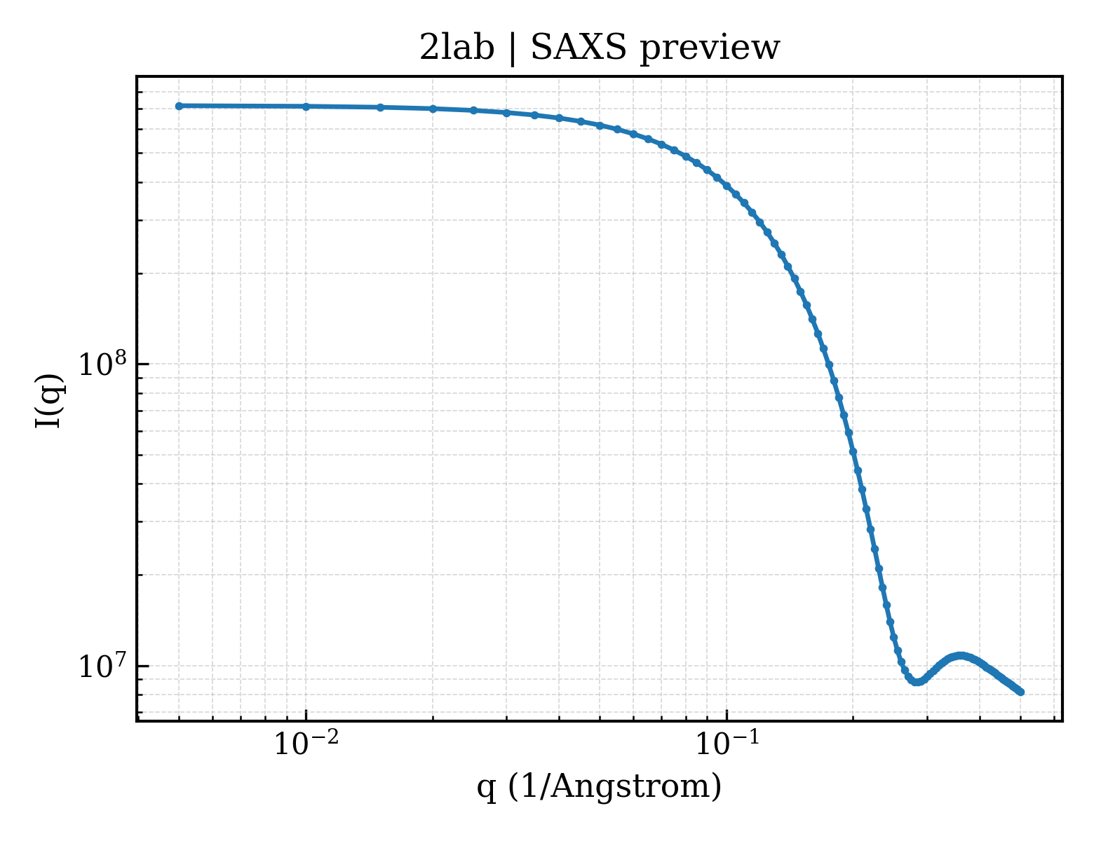 SAXS profile for 2lab