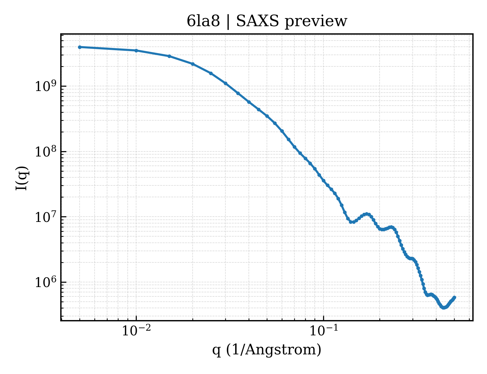 SAXS profile for 6la8