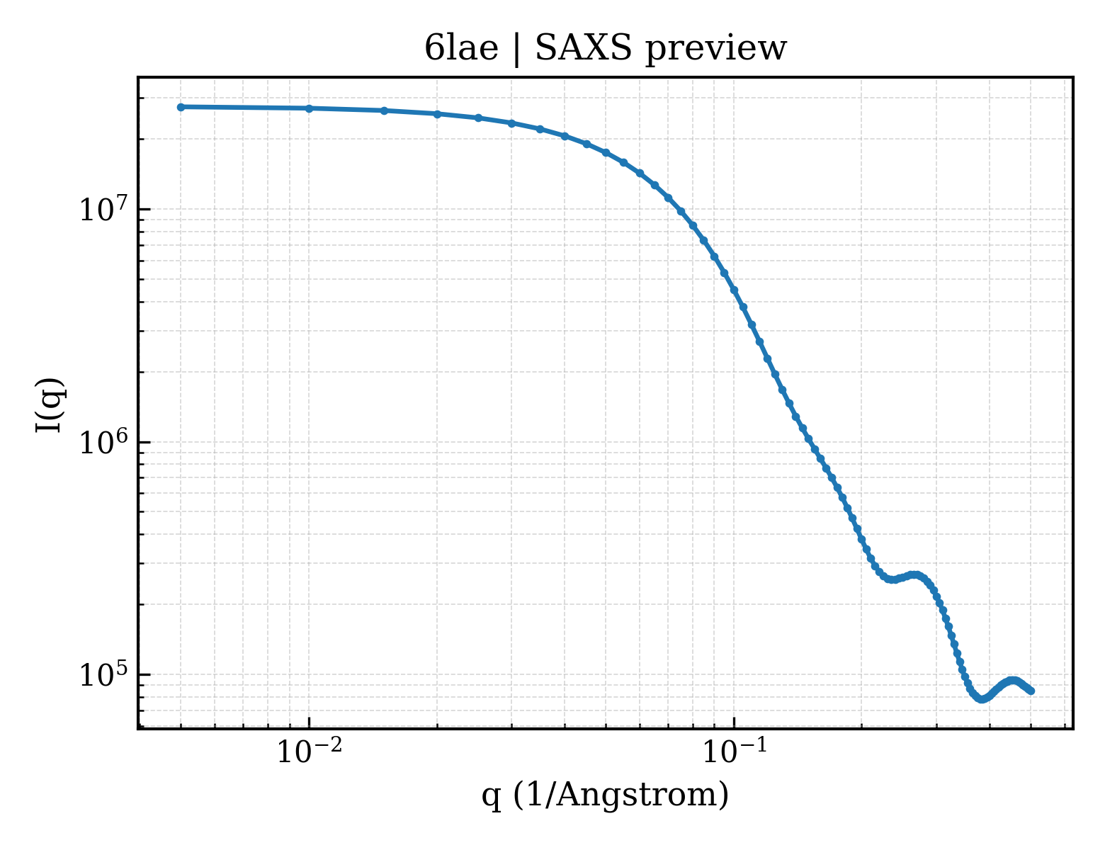 SAXS profile for 6lae