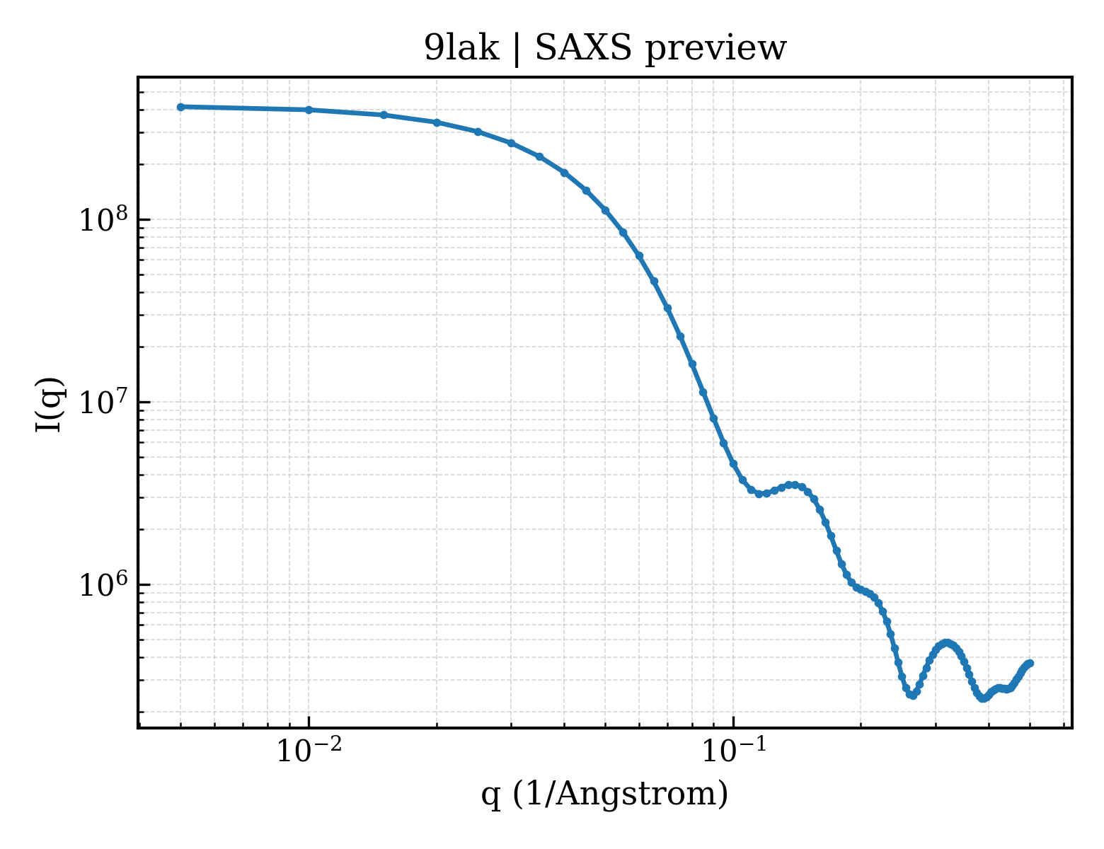SAXS profile for 9lak