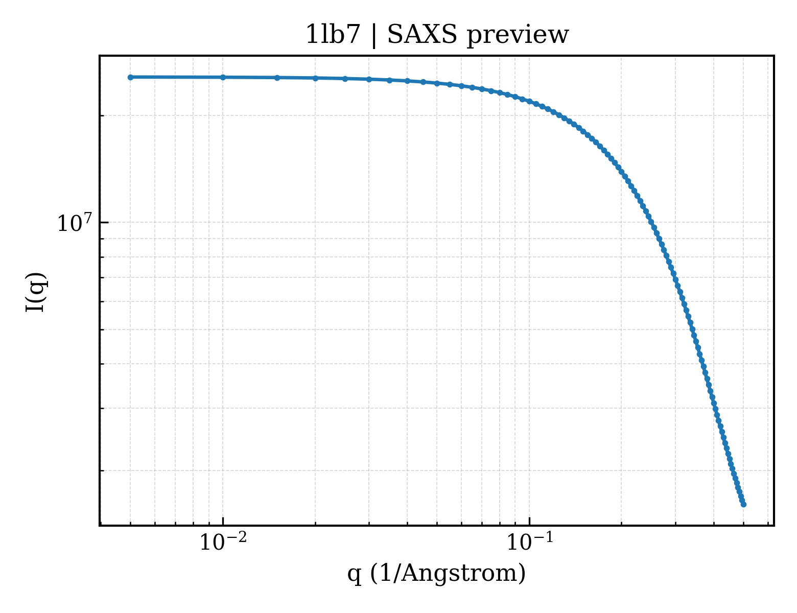 SAXS profile for 1lb7