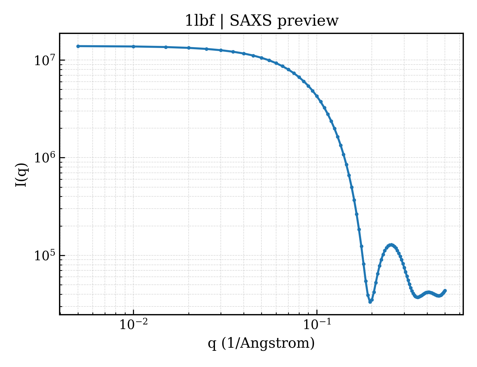 SAXS profile for 1lbf